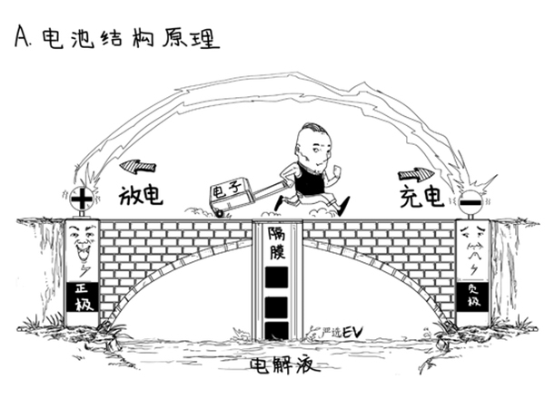 為啥電池有效成分是＂鋰＂ 不同配方正極材料的目的是什么？